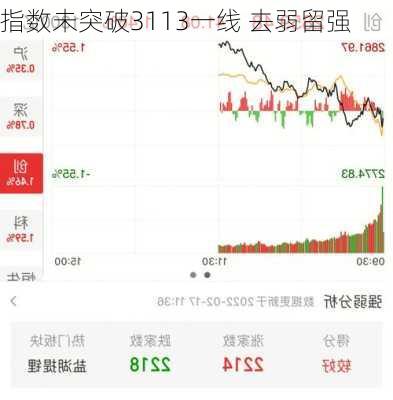 指数未突破3113一线 去弱留强