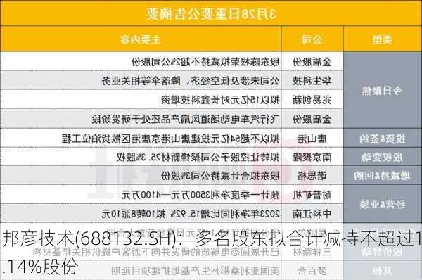 邦彦技术(688132.SH)：多名股东拟合计减持不超过1.14%股份