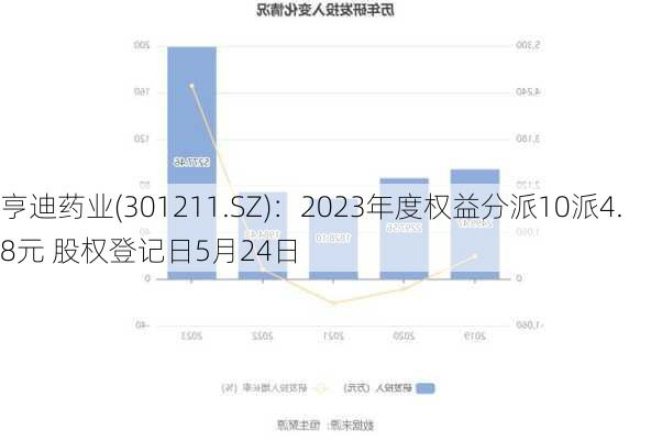 亨迪药业(301211.SZ)：2023年度权益分派10派4.8元 股权登记日5月24日