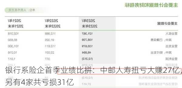 银行系险企首季业绩比拼：中邮人寿扭亏大赚27亿，另有4家共亏损31亿