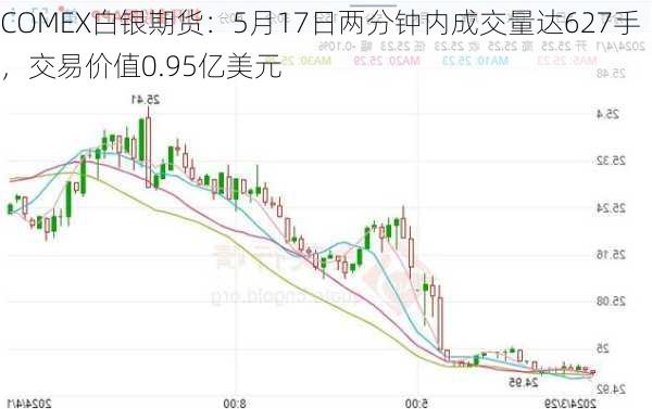 COMEX白银期货：5月17日两分钟内成交量达627手，交易价值0.95亿美元