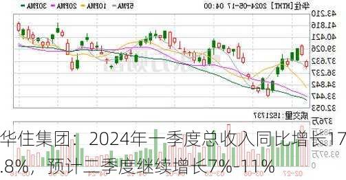 华住集团：2024年一季度总收入同比增长17.8%，预计二季度继续增长7%-11%