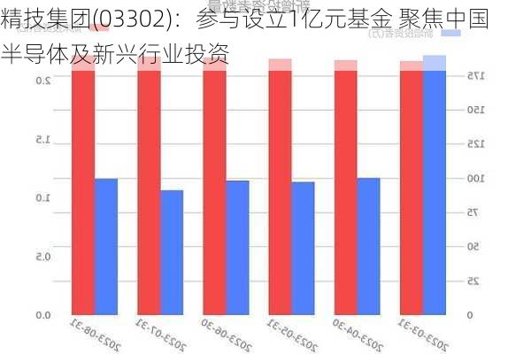 精技集团(03302)：参与设立1亿元基金 聚焦中国半导体及新兴行业投资