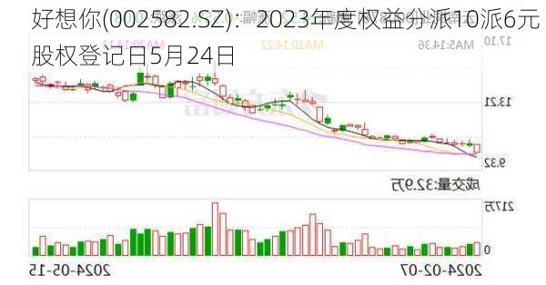 好想你(002582.SZ)：2023年度权益分派10派6元 股权登记日5月24日