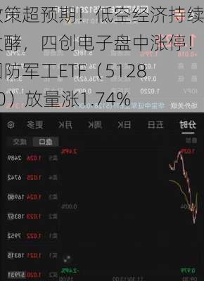 政策超预期！低空经济持续发酵，四创电子盘中涨停！国防军工ETF（512810）放量涨1.74%