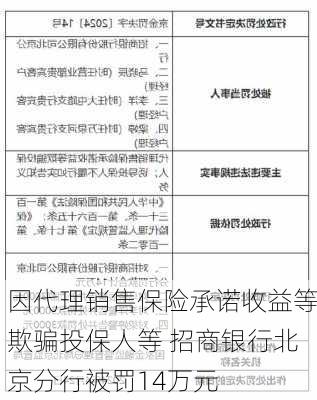 因代理销售保险承诺收益等欺骗投保人等 招商银行北京分行被罚14万元