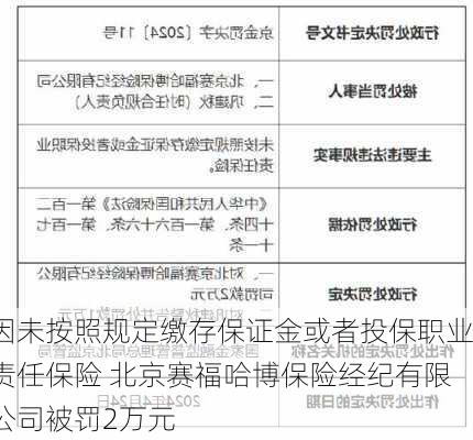 因未按照规定缴存保证金或者投保职业责任保险 北京赛福哈博保险经纪有限公司被罚2万元