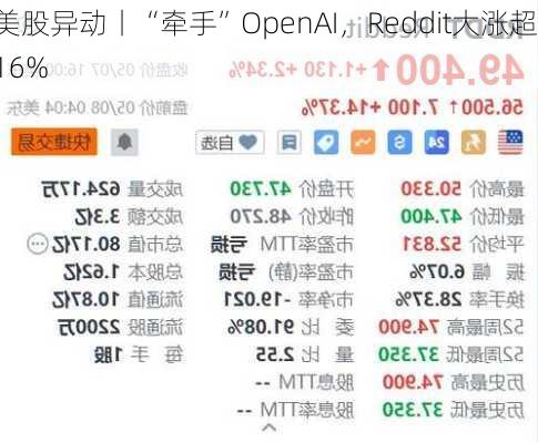 美股异动丨“牵手”OpenAI，Reddit大涨超16%