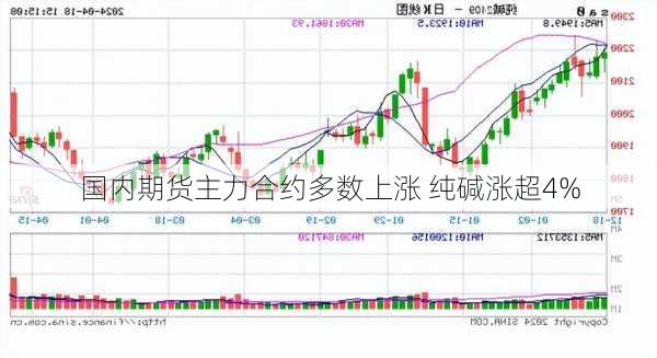 国内期货主力合约多数上涨 纯碱涨超4%