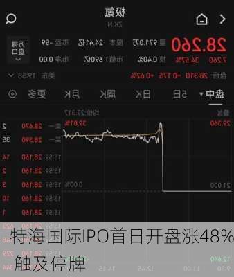 特海国际IPO首日开盘涨48% 触及停牌