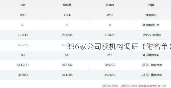 336家公司获机构调研（附名单）