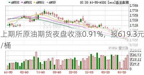 上期所原油期货夜盘收涨0.91%，报619.3元/桶