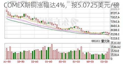 COMEX期铜涨幅达4%，报5.0725美元/磅