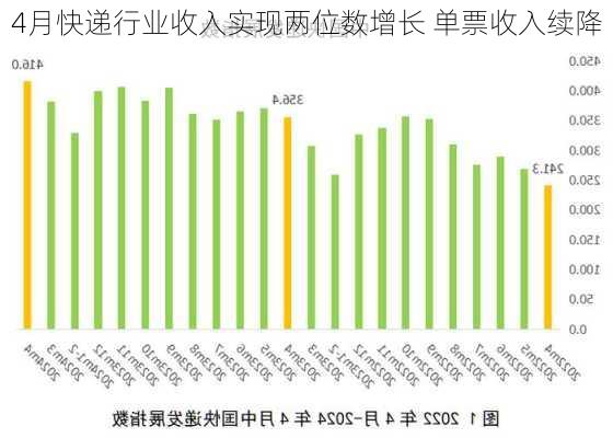 4月快递行业收入实现两位数增长 单票收入续降