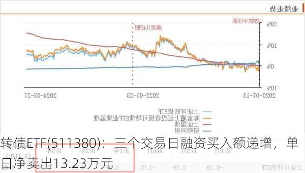 转债ETF(511380)：三个交易日融资买入额递增，单日净卖出13.23万元