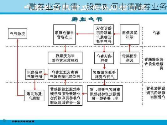 融券业务申请：股票如何申请融券业务