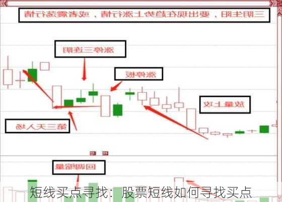 短线买点寻找：股票短线如何寻找买点