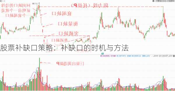 股票补缺口策略：补缺口的时机与方法