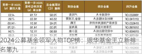 2024公募基金领军人物TOP榜：银华基金王立新排名第九