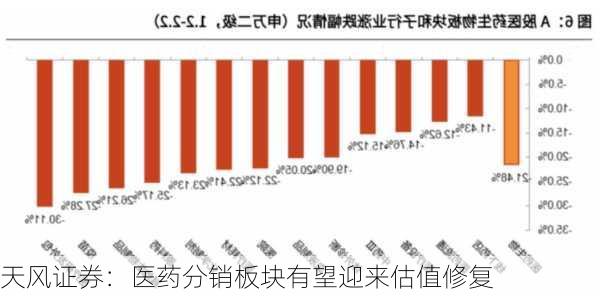 天风证券：医药分销板块有望迎来估值修复