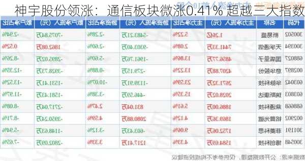 神宇股份领涨：通信板块微涨0.41% 超越三大指数