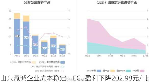 山东氯碱企业成本稳定：ECU盈利下降202.98元/吨