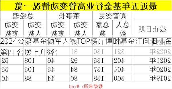 2024公募基金领军人物TOP榜：博时基金江向阳排名第四 名次上升9名