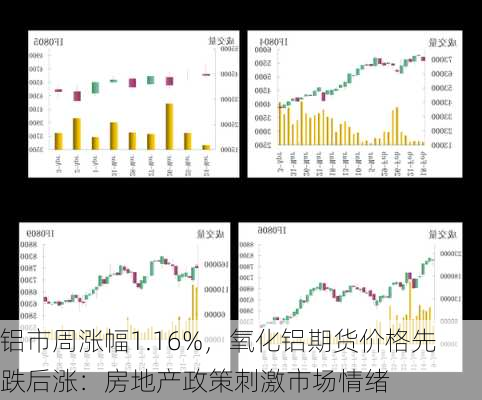 铝市周涨幅1.16%，氧化铝期货价格先跌后涨：房地产政策刺激市场情绪