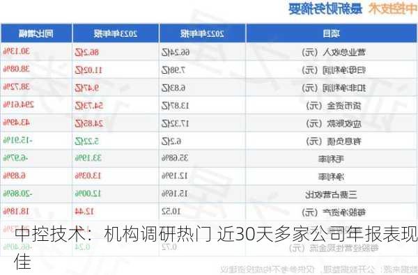 中控技术：机构调研热门 近30天多家公司年报表现佳