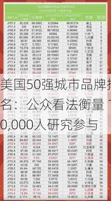 美国50强城市品牌排名：公众看法衡量 10,000人研究参与