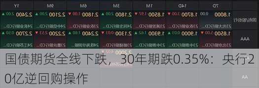 国债期货全线下跌，30年期跌0.35%：央行20亿逆回购操作