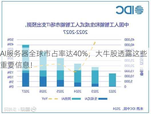 AI服务器全球市占率达40%，大牛股透露这些重要信息！