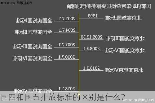 国四和国五排放标准的区别是什么？