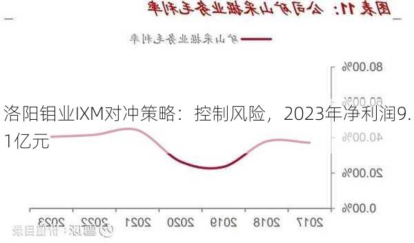 洛阳钼业IXM对冲策略：控制风险，2023年净利润9.1亿元