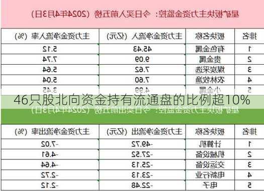 46只股北向资金持有流通盘的比例超10%