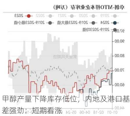 甲醇产量下降库存低位，内地及港口基差强劲：短期看涨