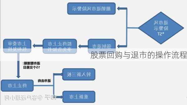 股票回购与退市的操作流程