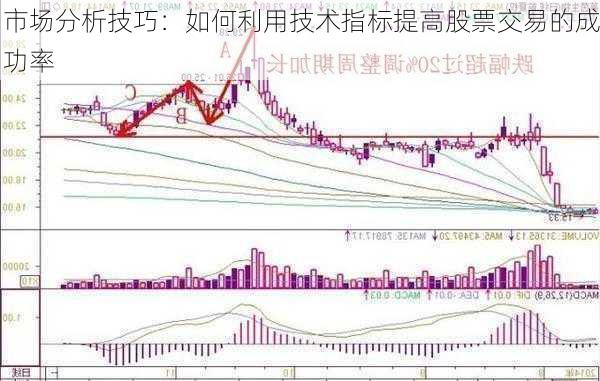 市场分析技巧：如何利用技术指标提高股票交易的成功率