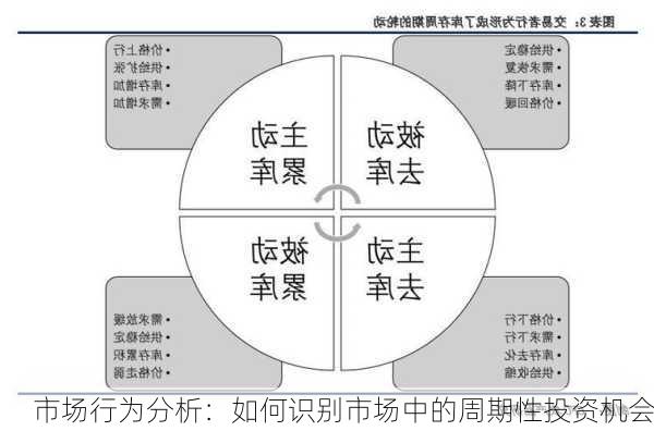 市场行为分析：如何识别市场中的周期性投资机会