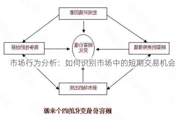 市场行为分析：如何识别市场中的短期交易机会