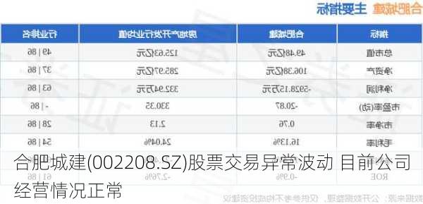 合肥城建(002208.SZ)股票交易异常波动 目前公司经营情况正常