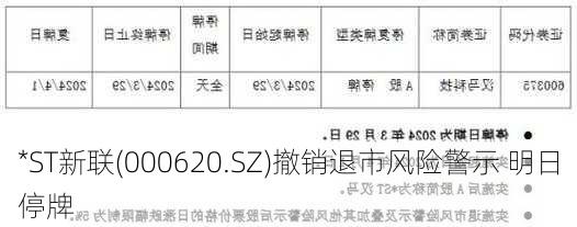*ST新联(000620.SZ)撤销退市风险警示 明日停牌