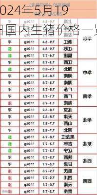 2024年5月19日国内生猪价格一览