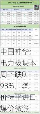 中国神华：电力板块本周下跌0.93%，煤价持平进口煤价微涨