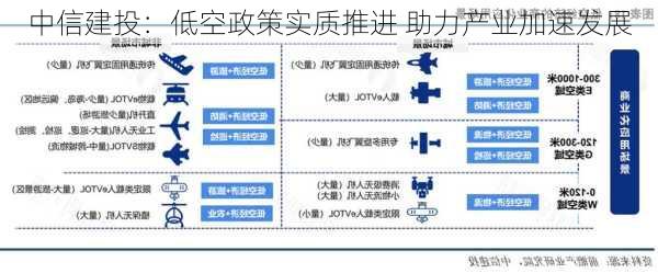 中信建投：低空政策实质推进 助力产业加速发展