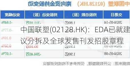 中国联塑(02128.HK)：EDA已就建议分拆及全球发售刊发招股章程