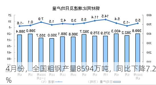 4月份，全国粗钢产量8594万吨，同比下降7.2%