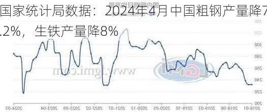 国家统计局数据：2024年4月中国粗钢产量降7.2%，生铁产量降8%