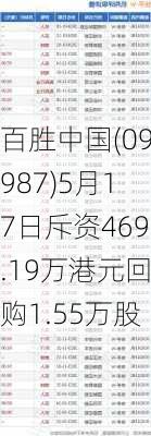 百胜中国(09987)5月17日斥资469.19万港元回购1.55万股