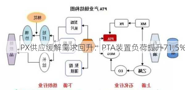 PX供应缓解需求回升：PTA装置负荷提升71.5%